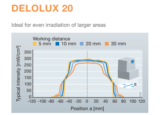 DELO DELOLUX 20/400 LED Area Flood Lamp Controller 95 202 23